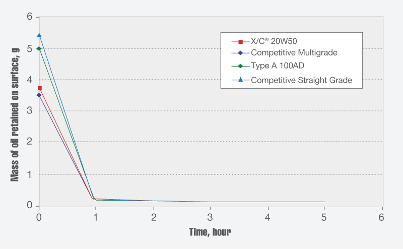 oil retention by hour line graph